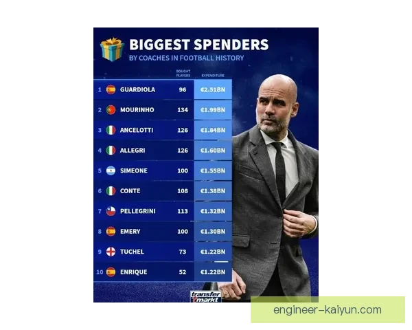 瓜迪奥拉球员使用数据分析显示战术灵活性持续提升